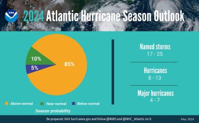 A graphic titled 2024 Atlantic Hurricane Season Outlook. Includes a pie chart indicating an 85 percent chance of above normal, 10 percent chance of near normal, and 5 percent chance of below normal. Indicates 17 to 25 named storms, 8 to 13 hurricanes, and 4 to 7 major hurricanes