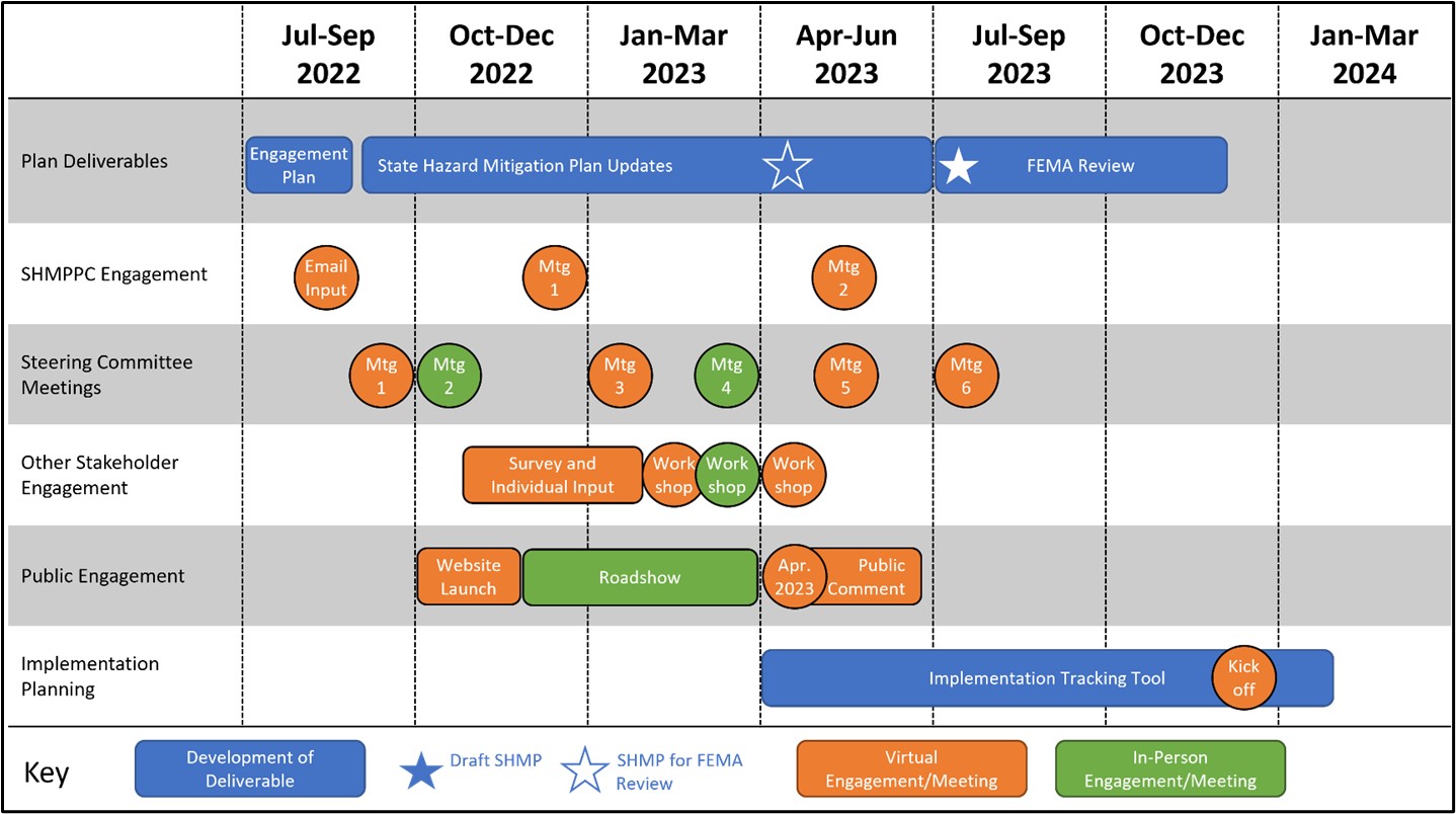 visual representation of the stakeholder and public engagement activities planned for the 2023 Plan update process