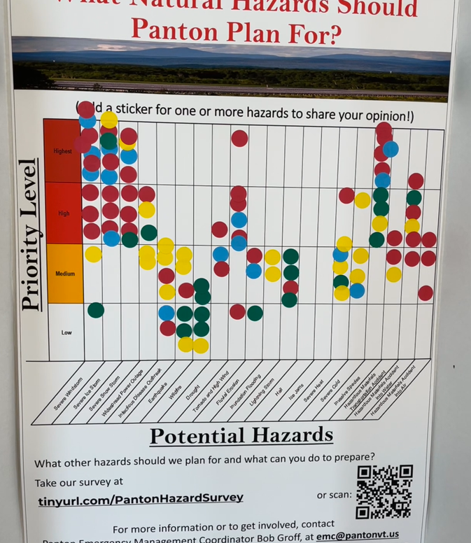 poster showing stickers placed to indicate where participants determined a hazard ranks in Panton.